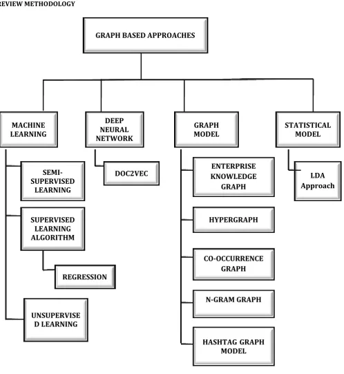 Fig 1: Graph Based Approaches 