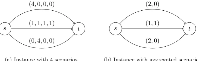 Figure 3: An example instance where aggregating from four to two scenarios leads to a4-approximation for min-max regret.