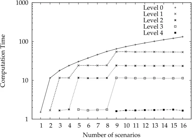 Figure 4: The horizontal axis gives the number of scenarios. The relative worst caseperformance of the diﬀerent solutions for the diﬀerent levels of aggregation isshown on the vertical axis.