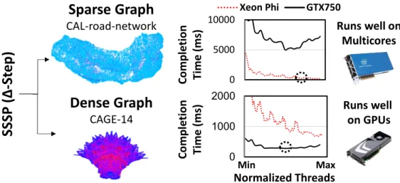 Figure 1.0.1: How input graph variations exhibit different performance within and across underlying accelerators in SSSP.