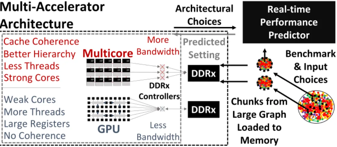 Figure 1.0.2: Multi-accelerator system example with the run-time performance predictor for graph benchmarks and inputs.