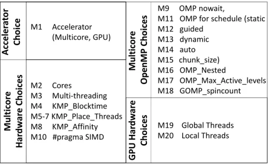 Figure 2.0.1: Machine choices (M ) for GPUs and multicores.