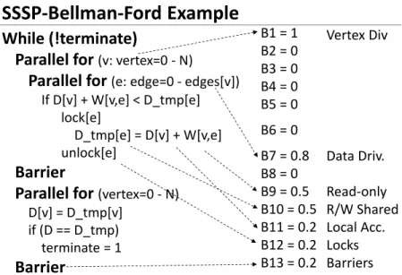 Figure 3.5.1: Discretization of (B) variables for SSSP-Bellman-Ford (SSSP-BF).