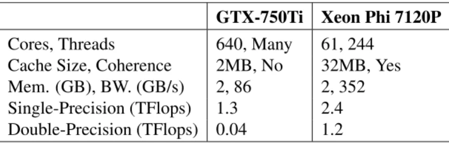 Table 6.2.1: Primary Accelerator Configuration.