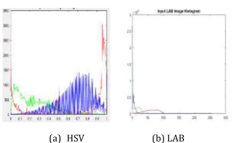 Figure 4: RGB Histogram (a) HSV, (b) LAB 