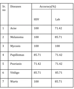 Table -1: Results 