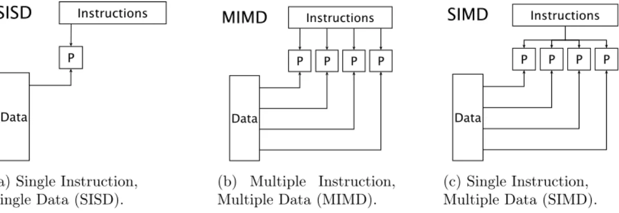 Figure 1.2: Common processor categories from Flynn’s taxonomy, with “P” representing a processing unit and independent edges representing independent streams