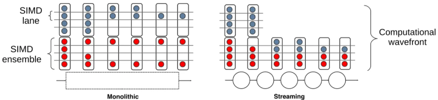 Figure 1.5: Comparison between monolithic application structure and modularized streaming structure for rectification of wavefront irregularity