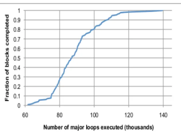 Figure 2.8: Cumulative distribution function of the number of major loop iterations executed by each of 128 blocks when run to completion.