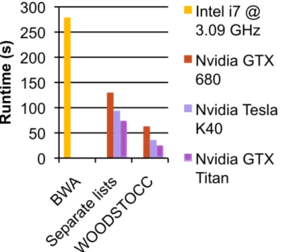 Figure 2.9: Runtime comparison of BWA on a single CPU core and two versions of Woodstocc on three NVIDIA GPUs when aligning a dataset of 10 4 length-47 reads against human chromosome 1