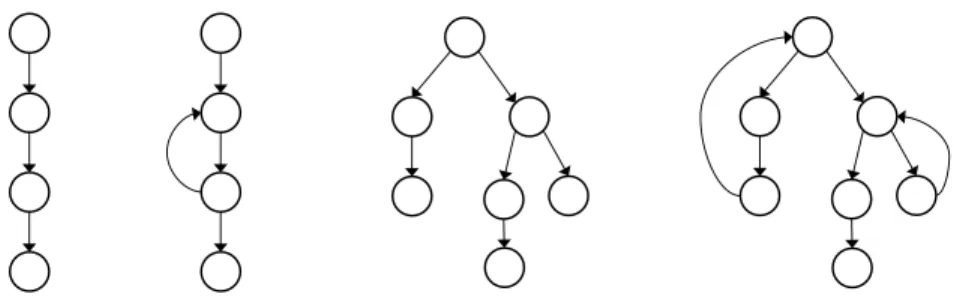 Figure 3.1: Example application topologies, including pipelines and trees with or without back edges.