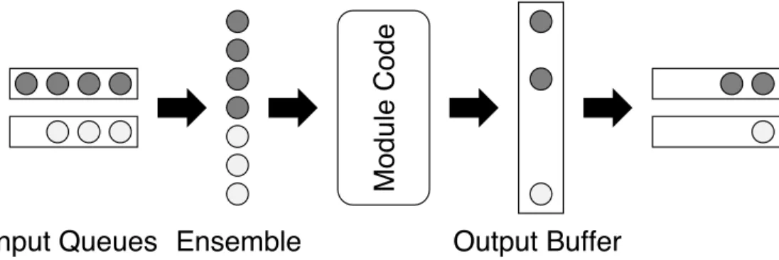 Figure 3.2: Schematic of steps in firing a module, in this case combining two nodes. Items are gathered from the nodes’ input queues to form an input ensemble, which is processed by the module’s code