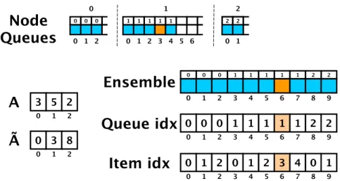 Figure 3.4: Snapshot of a gather calculation for an ensemble of size 10 on a set of three node queues