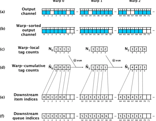 Figure 3.5: Snapshot of three warps’ worth of a scatter calculation for an output channel of a module with four nodes