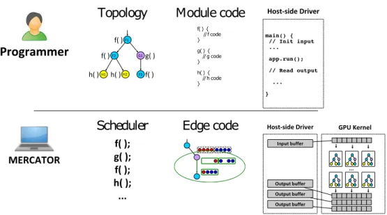 Figure 3.6: Major components of the Mercator framework. The programmer provides a topology spec- spec-ification, code for each module function, and a host-side driver file to interact with the Mercator API.