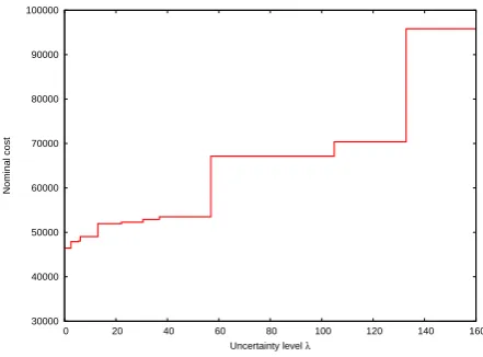 Figure 2: Berlin case study - Robustness chart. The curve indicates the nominal cost ofthe robust solution for some ﬁxed uncertainty level λ.