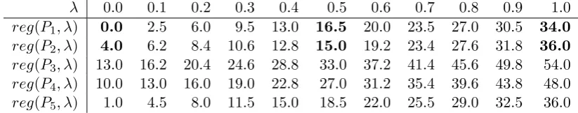 Table 3: Regret of paths in Figure 4 depending on λ.