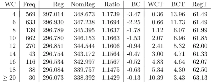 Table 4: Statistics for worst-case inverse problems.