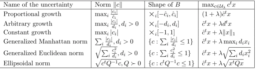 Table 1: Overview of diﬀerent shapes for the uncertainty set� Uλ.