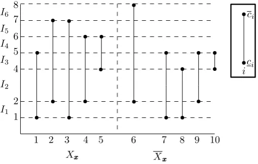 Figure 2: A sample problem with n = 10, p = 5, k = 2, Γ = 24, and Xxxx = {1, . . . , 5}.