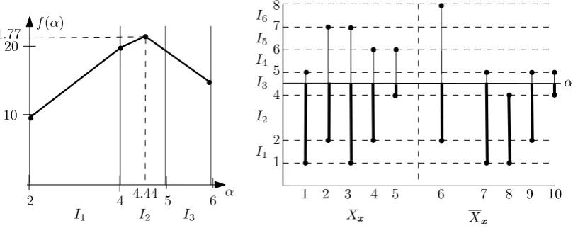 Figure 3: The function f(α) for the sample problem and the worst scenario for theoptimal value of α = 4.44.
