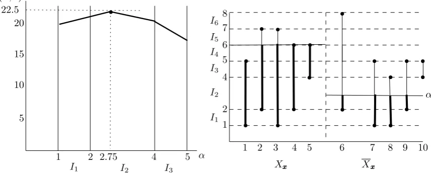 Figure 4: The function g(α, 6) for the sample problem and the worst scenario for theoptimal value of α = 2.75.