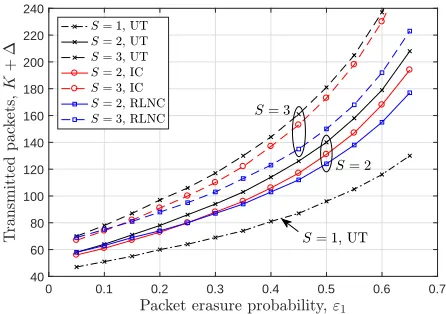 Fig. 3. Number of packets required to be transmitted by the satellite toSerasure probabilities to achieve a decoding probability of independent main stations, for S = 1, 2, 3, over channels of different 95%.
