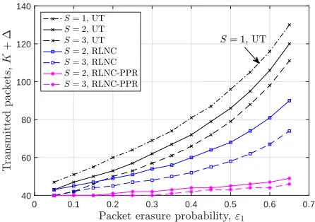 Fig. 4. Number of packets required to be transmitted by the satellite to