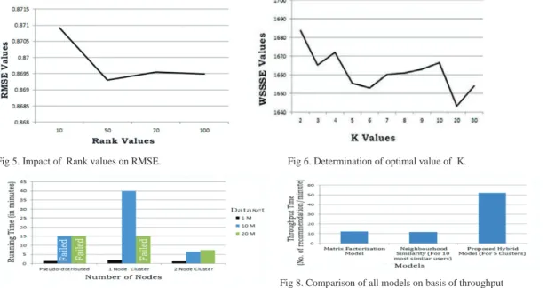 Fig 7. Runtime with increase of nodes and data size 