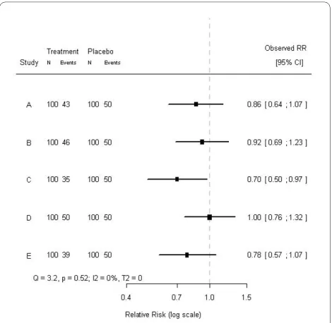 Figure 1 Forest plot of a hypothetical meta-analysis of five stud-ies. The treatment effects and corresponding 95% confidence intervals of five studies included in a hypothetical meta-analysis are shown