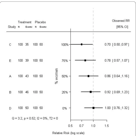 Figure 2 Modified forest plot of a hypothetical meta-analysis of The studies differ on the proportion of included women (0%, 25%, 50%, 75%, and 100%)