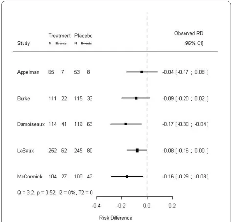 Figure 4 Modified forest plot of a meta-analysis on five studies treatment effects and corresponding 95% confidence intervals of five out of six randomized trials included in an IPD meta-analysis on the ef-fects of amoxicillin in children with acute otitis