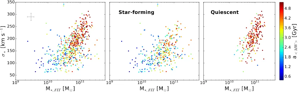 Figure 6. aold (<MW > as a function of M∗,F IT (left) and σ∗ (right). The star-forming and quiescent populations are indicatedin blue and red, respectively, and typical error bars are indicated in grey