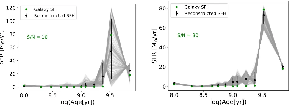 Figure 2.Reconstructed SFH (black) of a synthetic galaxy (green) with S/N = 10 respectively, as explained in Sectionwith precisionThe converged walkers are shown in grey and the upper and lower uncertainties are based on the 16A˚−1 (left) and S/N = 30 ˚A−1