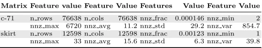 Table 3. Feature values of matrix c-71 and skirt.