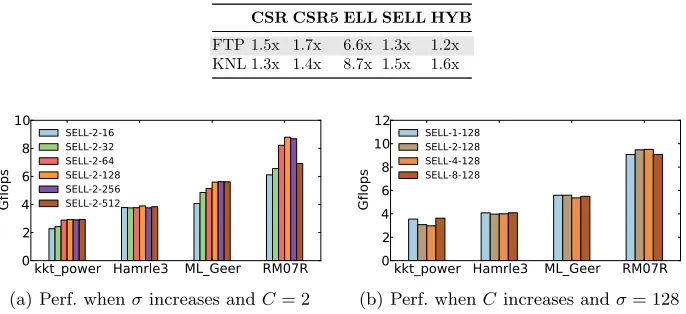 Table 1. The average slowdown (x) over the optimal when using a ﬁxed storage format.