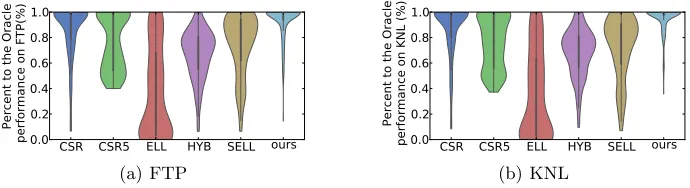 Fig. 6. The predicted performance of SpMV on FTP and KNL. We show the achievedperformance with respect to the best available performance across sparse formats.