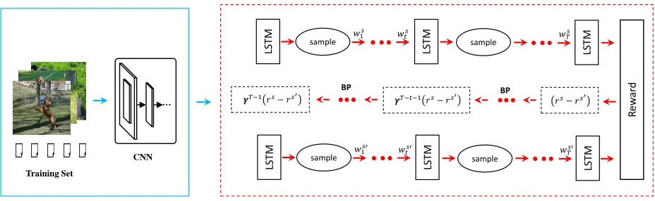 Figure 1: The framework of the proposed model, including two parts: the encoder (in blue rectangle) and the decoder (in redrectangle)