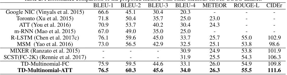 Table 2: Performance comparison of the proposed method with other methods on MS COCO dataset.BLEU-1BLEU-2BLEU-3BLEU-4METEORROUGE-L