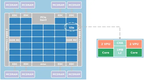 Figure 3.A high-level overview of the Intel KNL architecture. Cores aregrouped into tiles (left) with two cores per title (right).