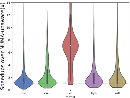 Figure 4.The violin diagram shows the speedup distribution of NUMA-aware memory allocation over NUMA-unaware memory allocation on FTP.The thick black line shows where 50% of the data lie