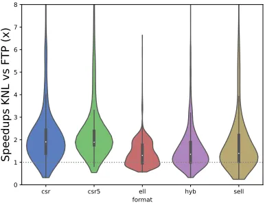 Figure 5.The SpMV performance with and without explicit vectorizationon KNL.