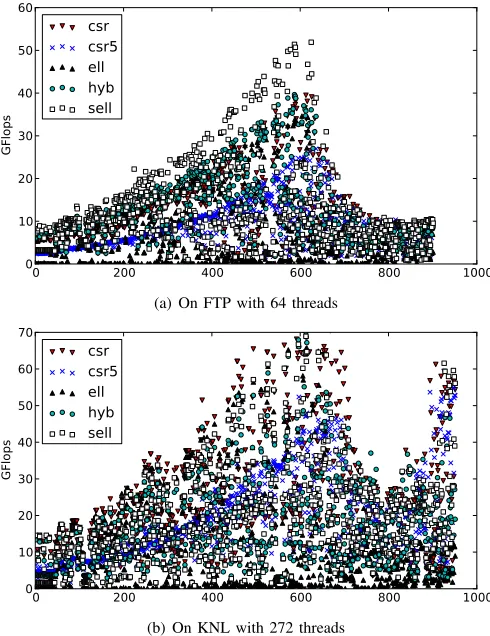 Figure 7.The overall performance of SpMV on FTP and KNL. The x-axislabels different sparse matrices ordered by the number of nonzeros, and they-axis denotes the achieved SpMV performance in GFlops.