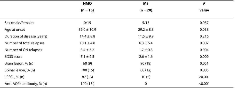 Table 2: Visual field defect patterns of NMO and MS patients