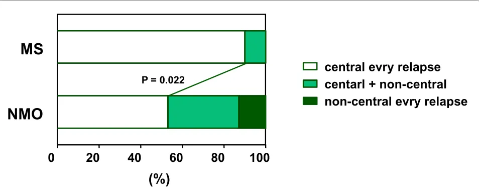 Figure 1 Comparison of visual field defects during the disorders. Ninety percent of MS patients showed central scotoma every time, but 54% in NMO (p = 0.022)