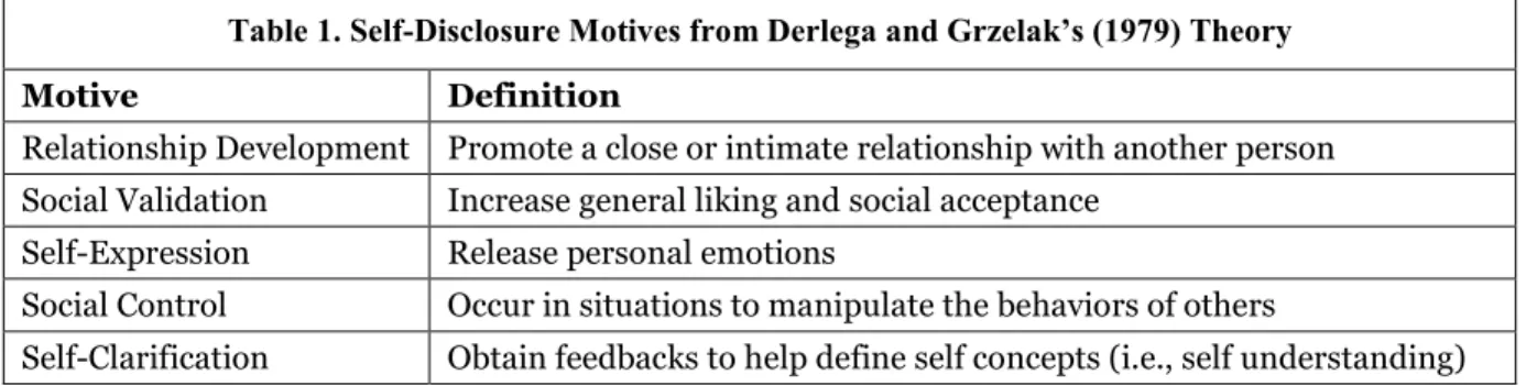 Table 1. Self-Disclosure Motives from Derlega and Grzelak’s (1979) Theory  