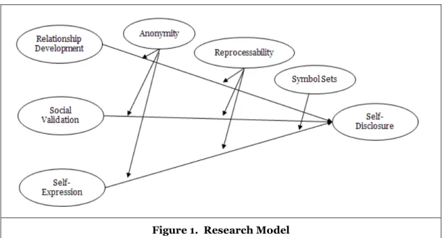 Figure 1.  Research Model 