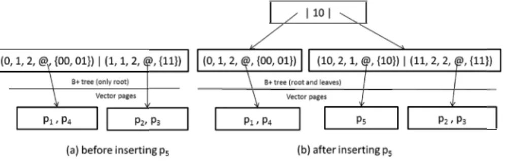 Fig. 5. Example of a DMLSH index 