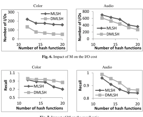 Fig. 7. Impact of M on the recall ratio 0100200300101520Number of I/Os