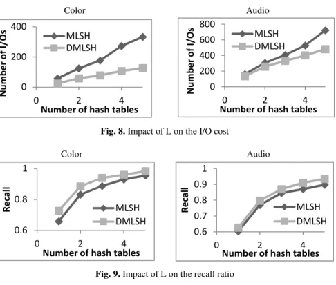 Fig. 8. Impact of L on the I/O cost 